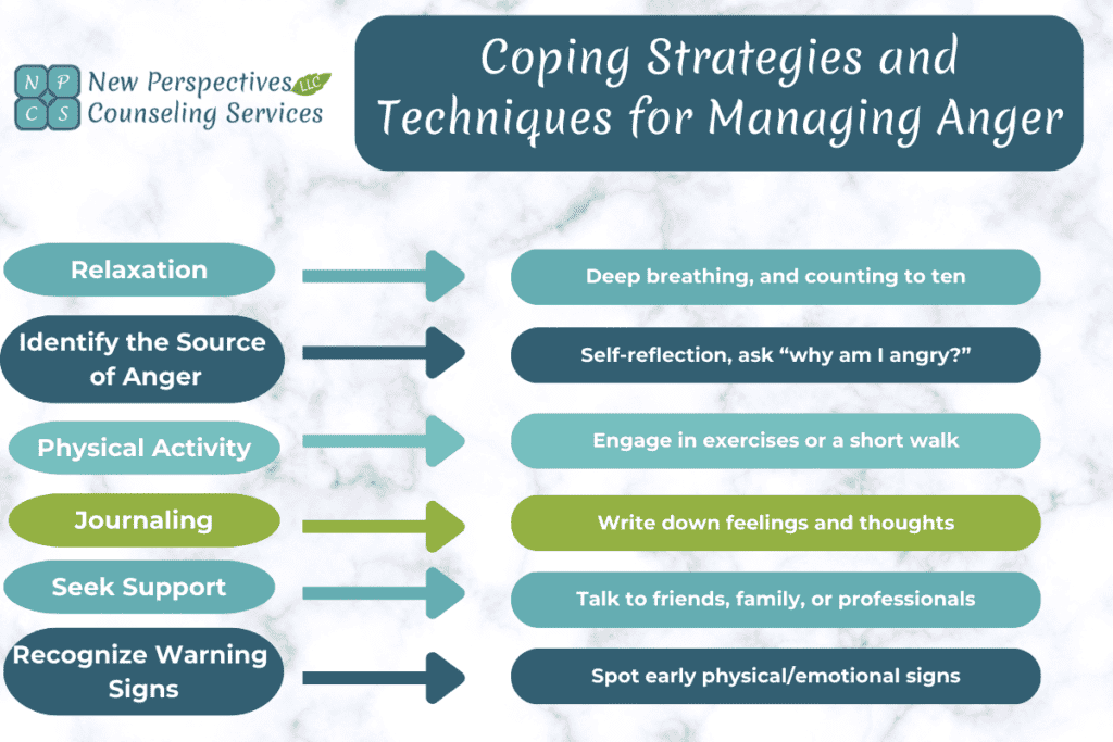 Cope with anger using strategies and techniques for managing anger
