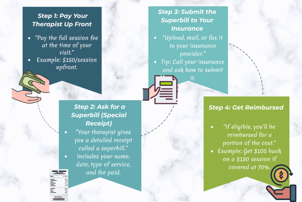 How Do Out-of-Network Benefits Work, Step-by-Step?